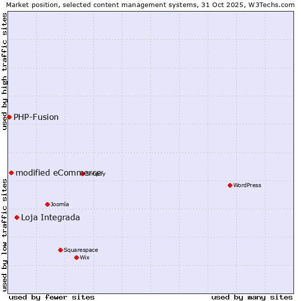 Market position of Loja Integrada vs. modified eCommerce vs. PHP-Fusion