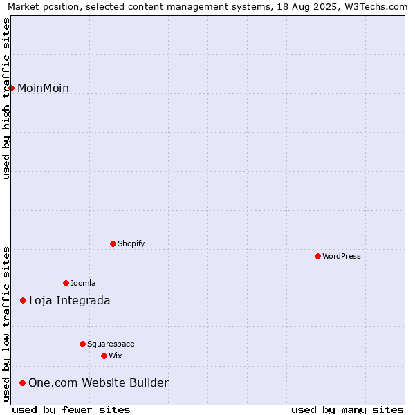 Market position of Loja Integrada vs. One.com Website Builder vs. MoinMoin