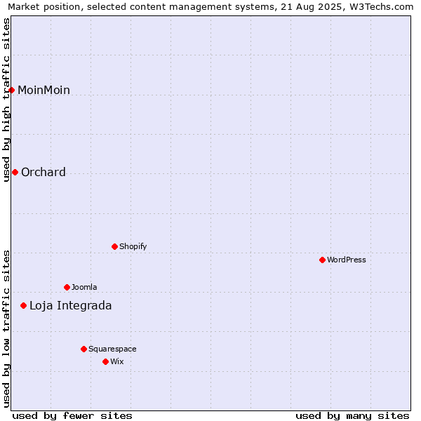 Market position of Loja Integrada vs. Orchard vs. MoinMoin