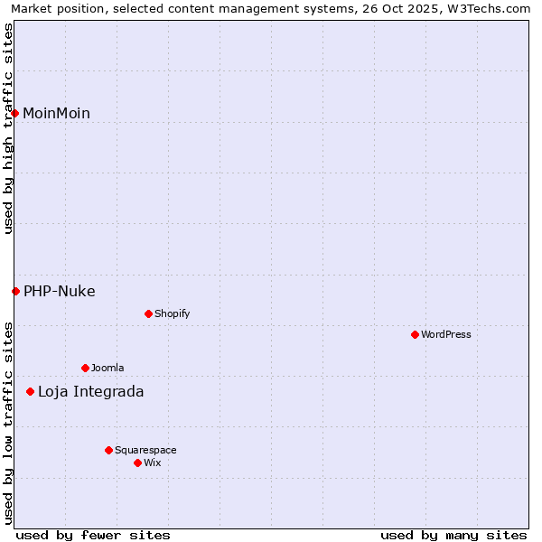 Market position of Loja Integrada vs. PHP-Nuke vs. MoinMoin