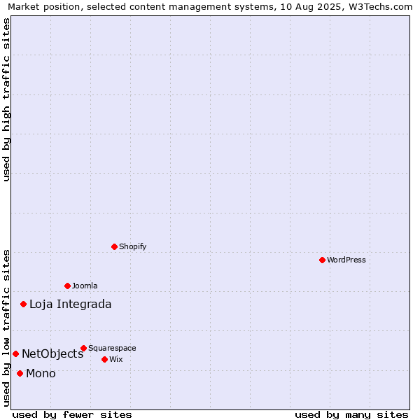 Market position of Loja Integrada vs. Mono vs. NetObjects