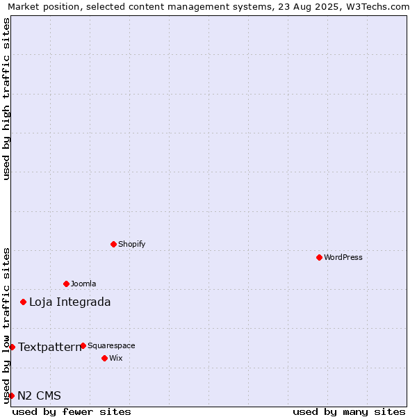 Market position of Loja Integrada vs. Textpattern vs. N2 CMS