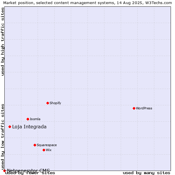 Market position of Loja Integrada vs. Netgenerator CMS