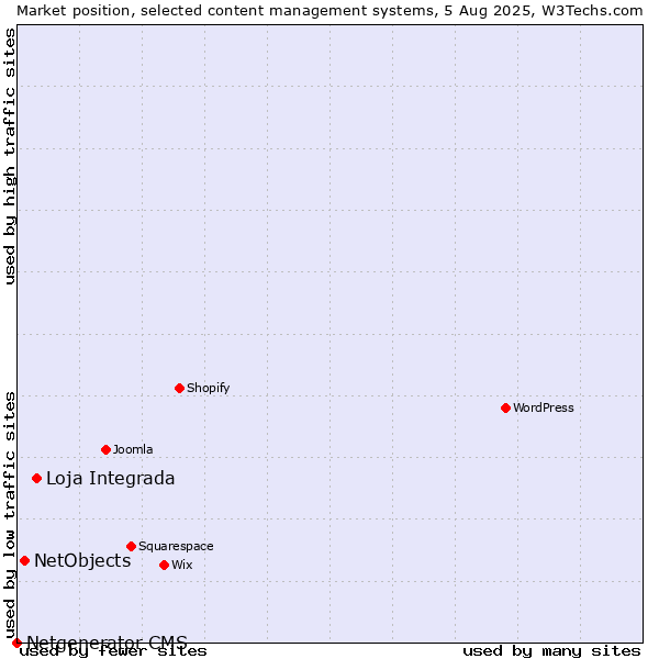 Market position of Loja Integrada vs. NetObjects vs. Netgenerator CMS
