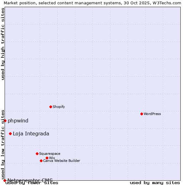 Market position of Loja Integrada vs. phpwind vs. Netgenerator CMS