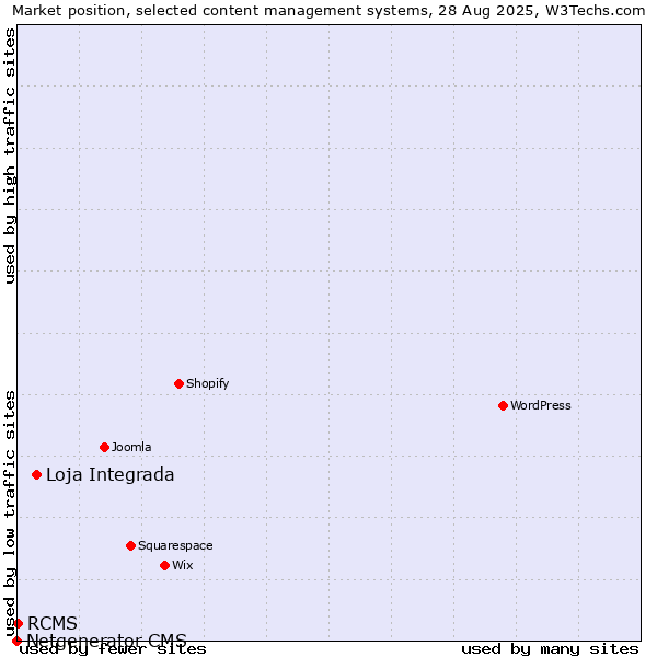 Market position of Loja Integrada vs. RCMS vs. Netgenerator CMS