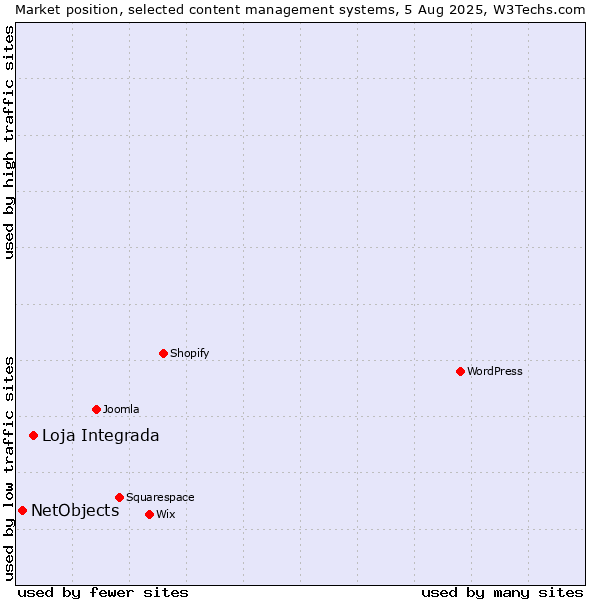 Market position of Loja Integrada vs. NetObjects