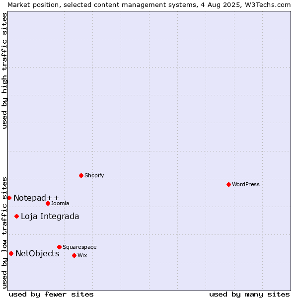 Market position of Loja Integrada vs. NetObjects vs. Notepad++