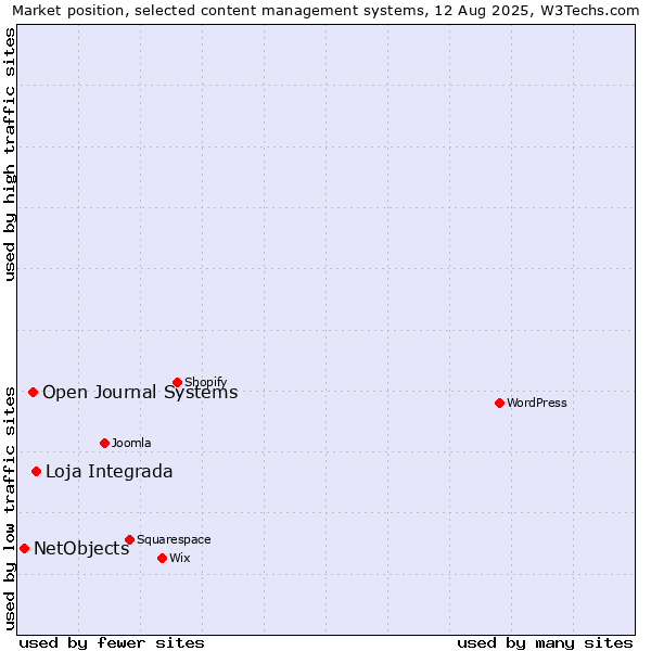 Market position of Loja Integrada vs. Open Journal Systems vs. NetObjects