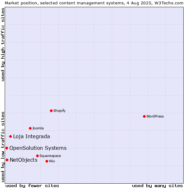 Market position of Loja Integrada vs. NetObjects vs. OpenSolution Systems