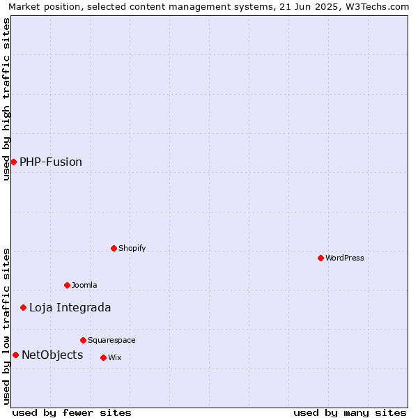 Market position of Loja Integrada vs. NetObjects vs. PHP-Fusion