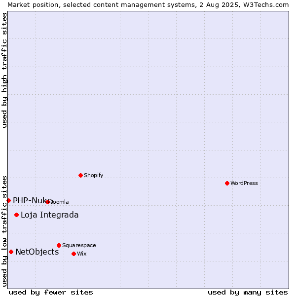 Market position of Loja Integrada vs. NetObjects vs. PHP-Nuke