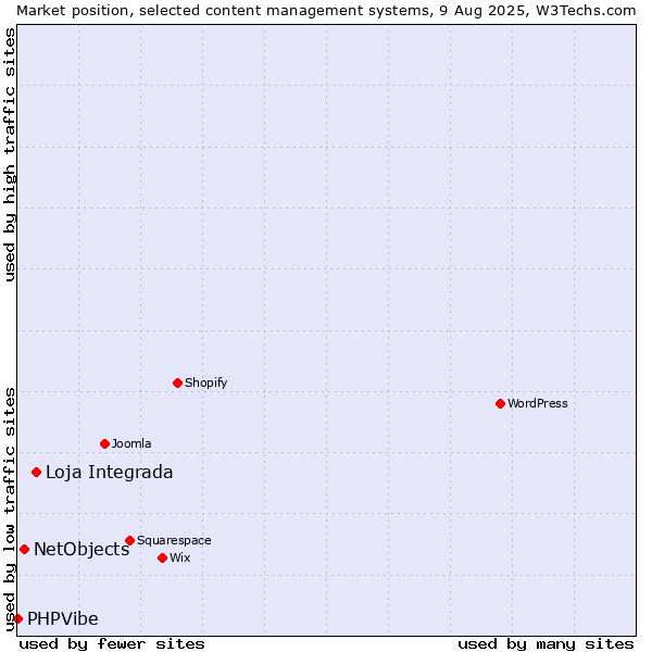 Market position of Loja Integrada vs. NetObjects vs. PHPVibe