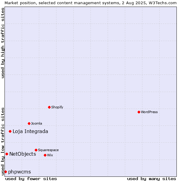 Market position of Loja Integrada vs. NetObjects vs. phpwcms