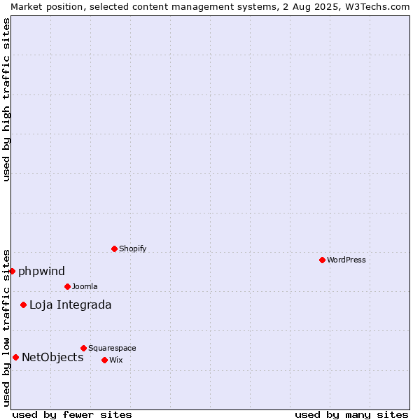 Market position of Loja Integrada vs. NetObjects vs. phpwind