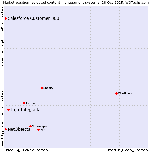 Market position of Loja Integrada vs. Salesforce Customer 360 vs. NetObjects