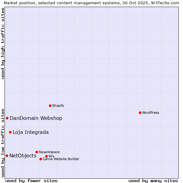 Market position of Loja Integrada vs. DanDomain Webshop vs. NetObjects