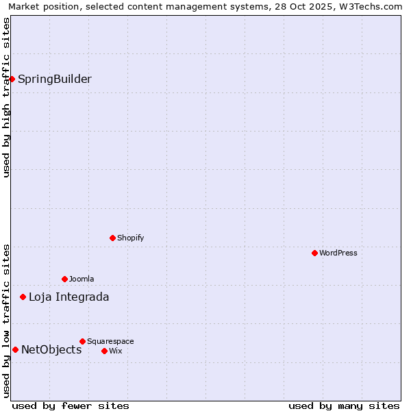 Market position of Loja Integrada vs. NetObjects vs. SpringBuilder