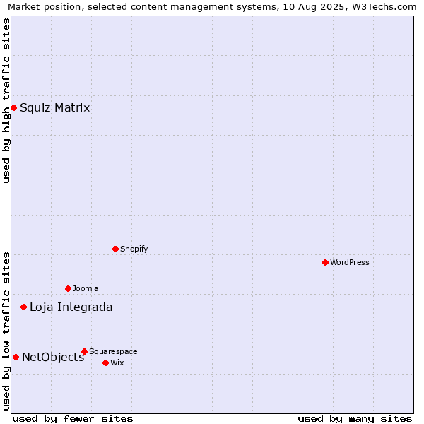 Market position of Loja Integrada vs. NetObjects vs. Squiz Matrix