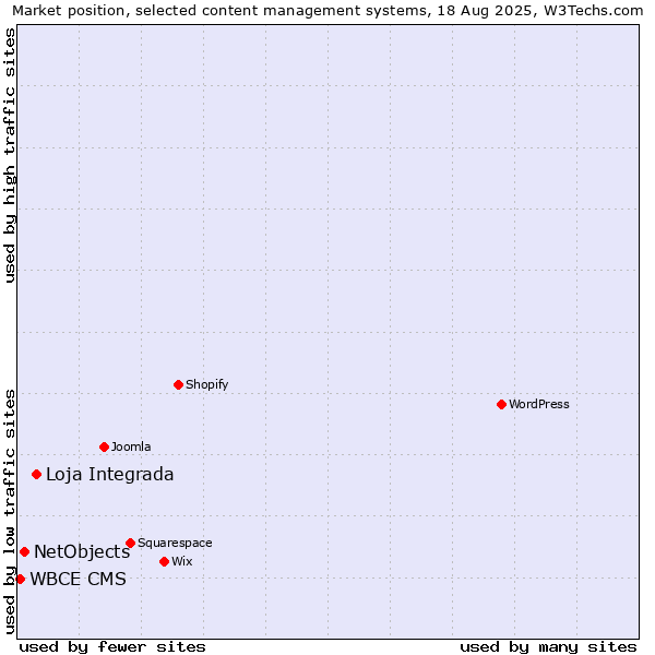 Market position of Loja Integrada vs. NetObjects vs. WBCE CMS
