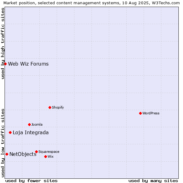 Market position of Loja Integrada vs. NetObjects vs. Web Wiz Forums
