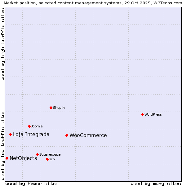 Market position of WooCommerce vs. Loja Integrada vs. NetObjects