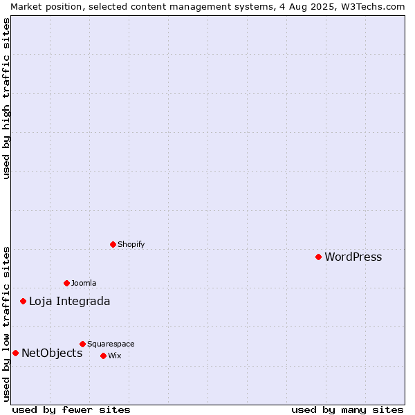 Market position of WordPress vs. Loja Integrada vs. NetObjects