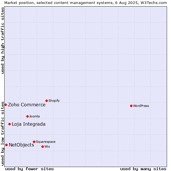 Market position of Loja Integrada vs. NetObjects vs. Zoho Commerce