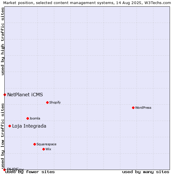 Market position of Loja Integrada vs. NetPlanet iCMS vs. PHPFox
