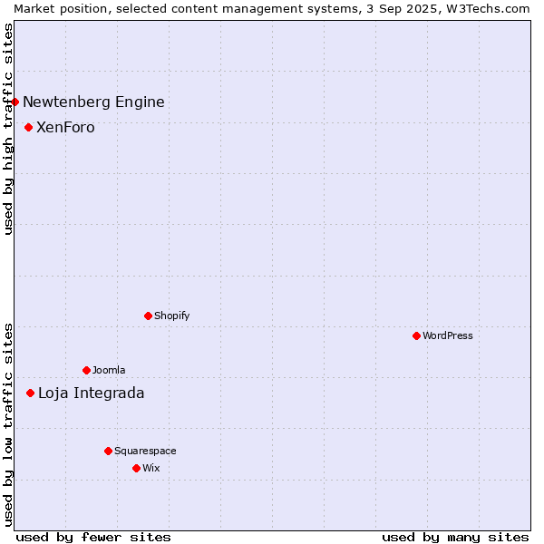 Market position of Loja Integrada vs. XenForo vs. Newtenberg Engine