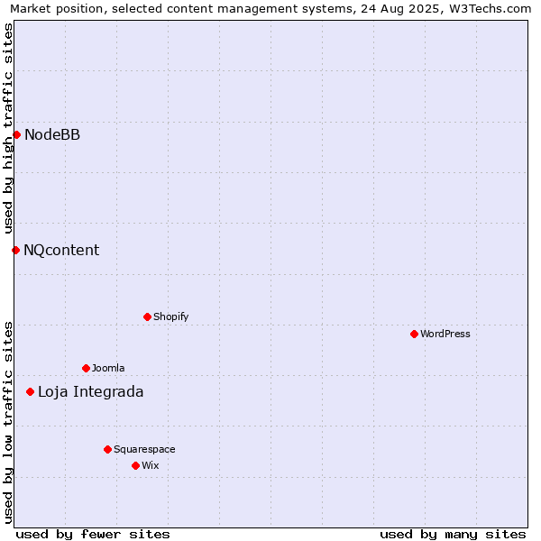 Market position of Loja Integrada vs. NodeBB vs. NQcontent