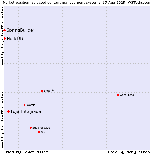 Market position of Loja Integrada vs. NodeBB vs. SpringBuilder