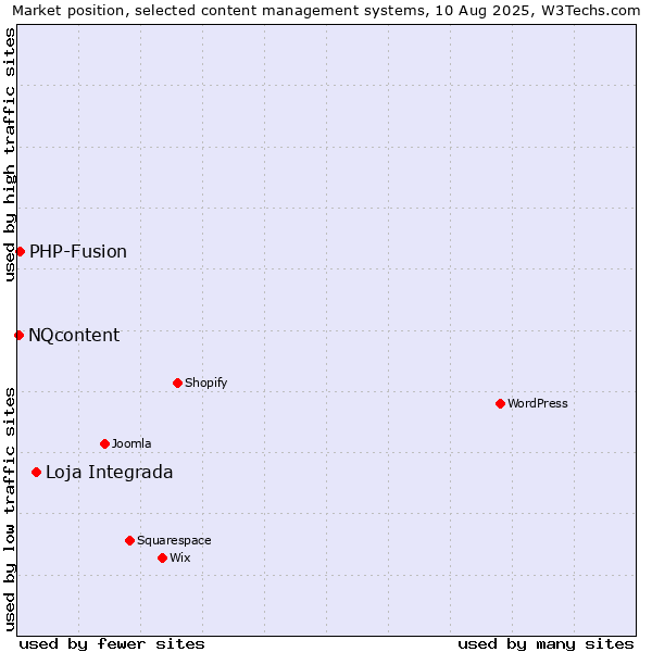 Market position of Loja Integrada vs. PHP-Fusion vs. NQcontent