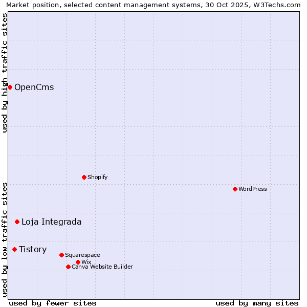 Market position of Loja Integrada vs. Tistory vs. OpenCms