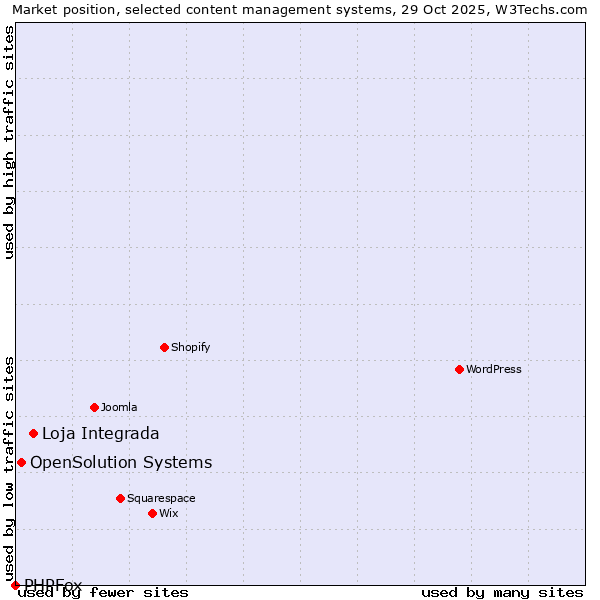 Market position of Loja Integrada vs. OpenSolution Systems vs. PHPFox