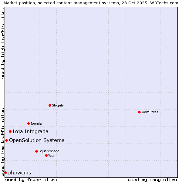 Market position of Loja Integrada vs. OpenSolution Systems vs. phpwcms