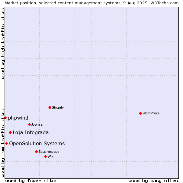 Market position of Loja Integrada vs. OpenSolution Systems vs. phpwind