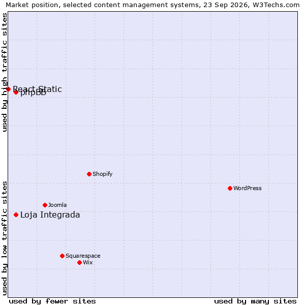 Market position of phpBB vs. Loja Integrada vs. React Static