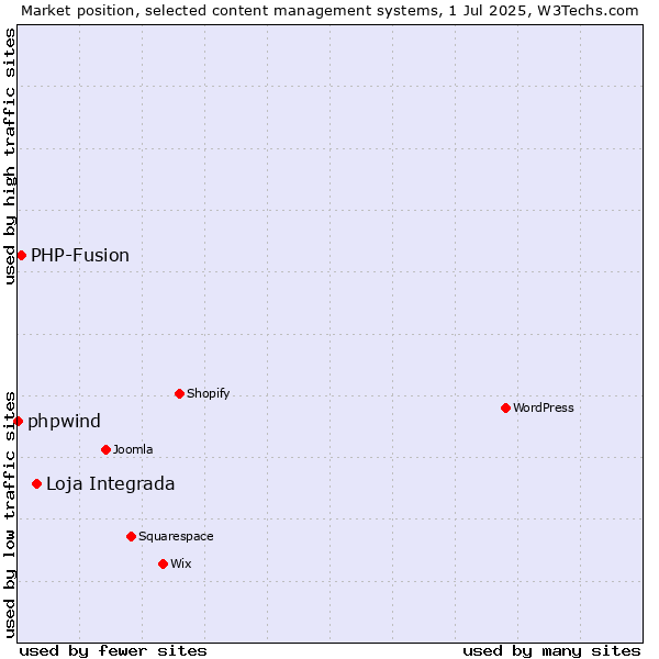 Market position of Loja Integrada vs. PHP-Fusion vs. phpwind