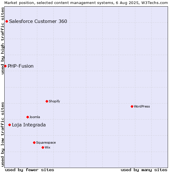 Market position of Loja Integrada vs. Salesforce Customer 360 vs. PHP-Fusion