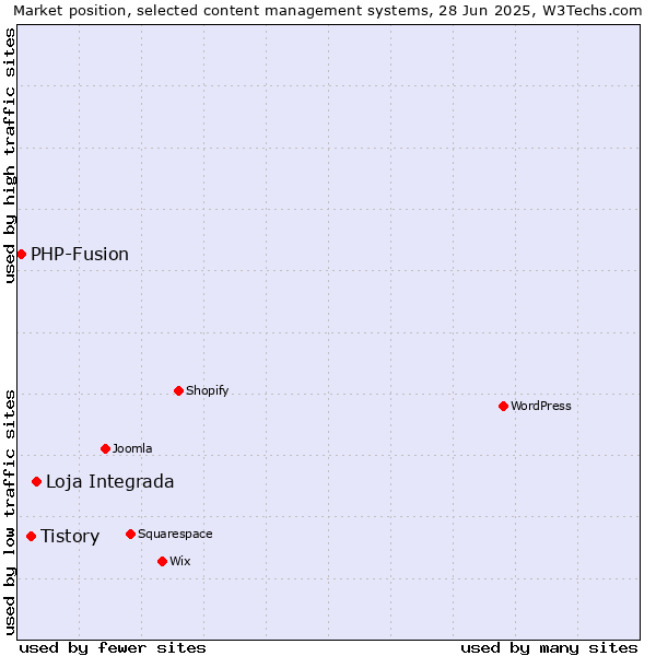 Market position of Loja Integrada vs. Tistory vs. PHP-Fusion