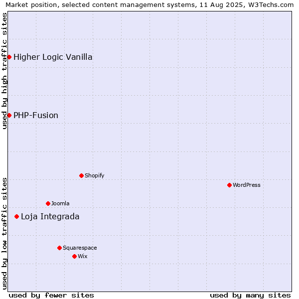 Market position of Loja Integrada vs. PHP-Fusion vs. Higher Logic Vanilla