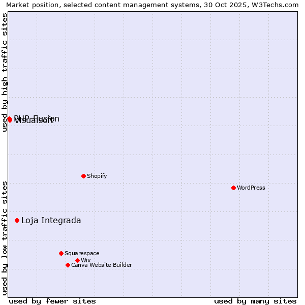 Market position of Loja Integrada vs. Visualsoft vs. PHP-Fusion