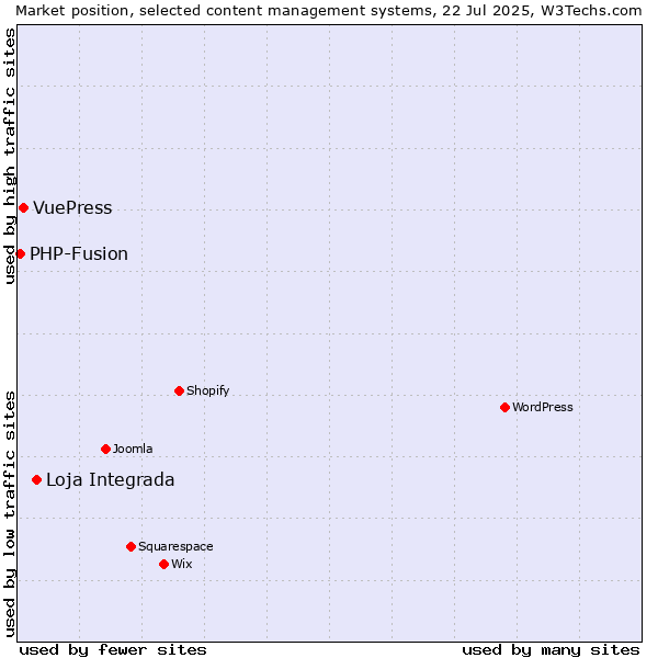 Market position of Loja Integrada vs. VuePress vs. PHP-Fusion