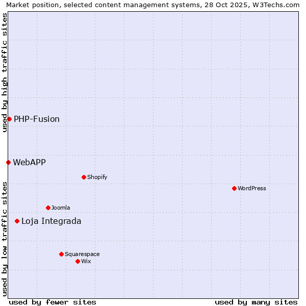 Market position of Loja Integrada vs. PHP-Fusion vs. WebAPP