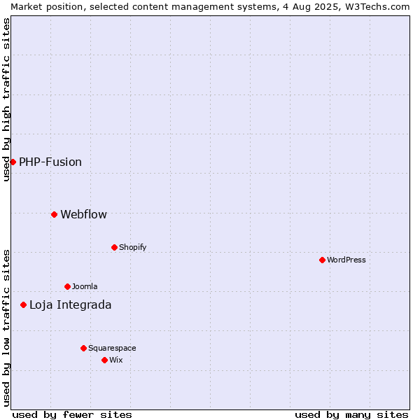 Market position of Webflow vs. Loja Integrada vs. PHP-Fusion