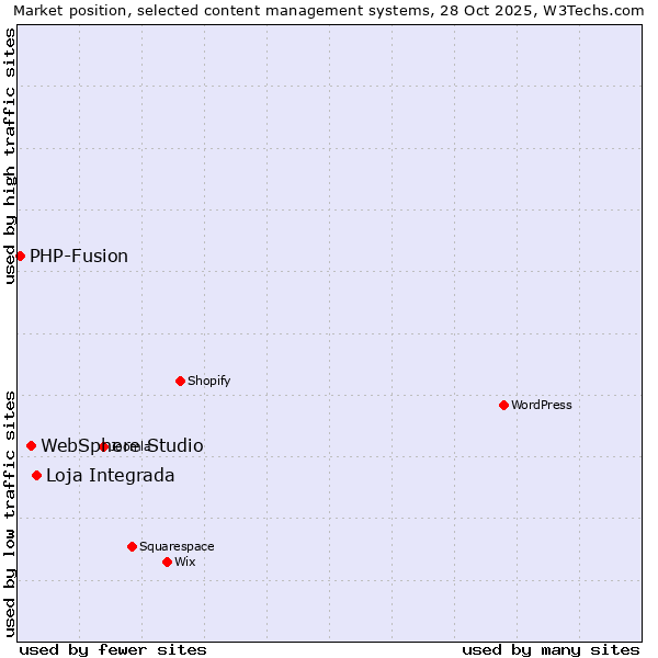 Market position of Loja Integrada vs. WebSphere Studio vs. PHP-Fusion