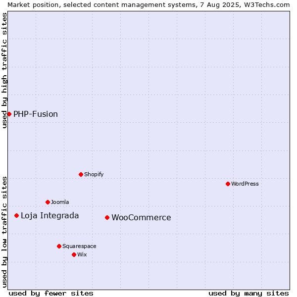 Market position of WooCommerce vs. Loja Integrada vs. PHP-Fusion