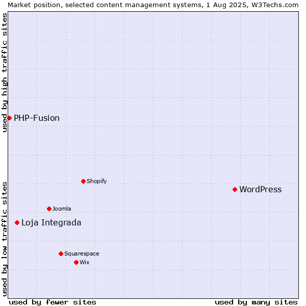 Market position of WordPress vs. Loja Integrada vs. PHP-Fusion