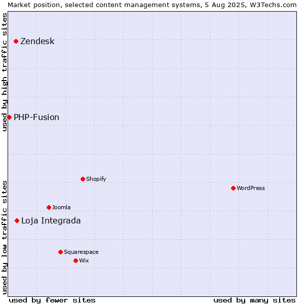 Market position of Loja Integrada vs. Zendesk vs. PHP-Fusion